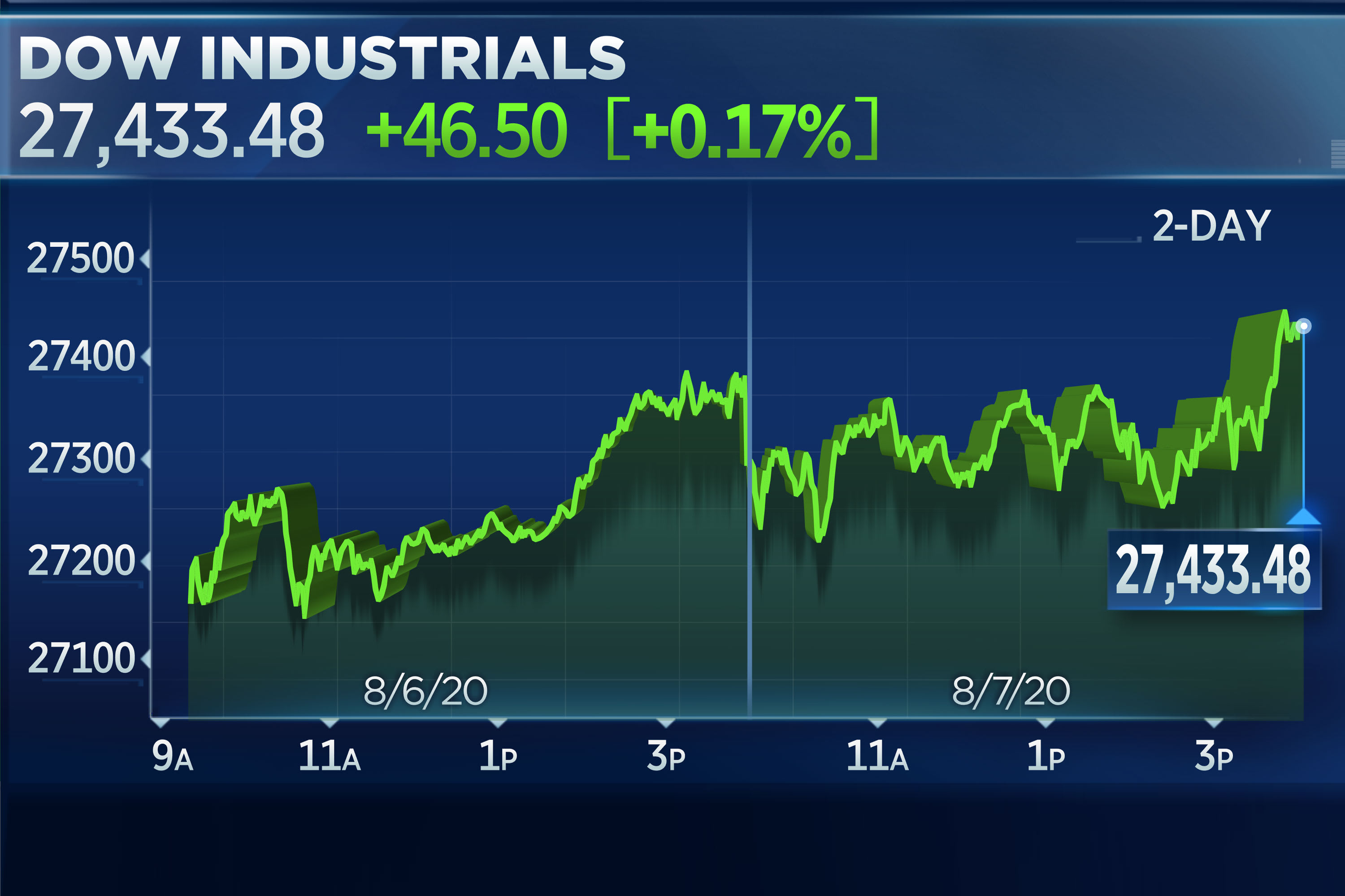Dow and Friends Down – Dow Off Over 600 Points